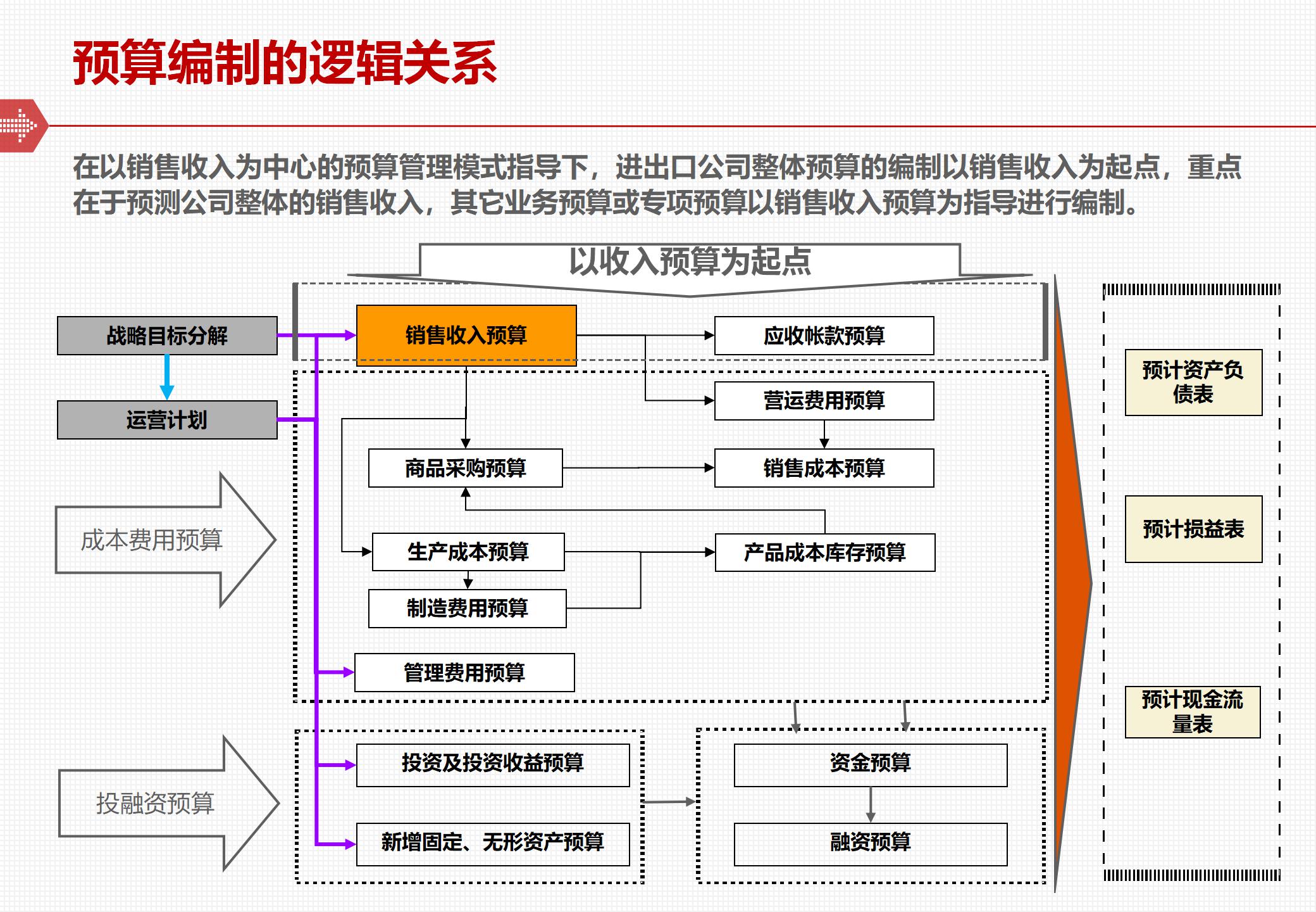 全面预算管理体系的框架与落地