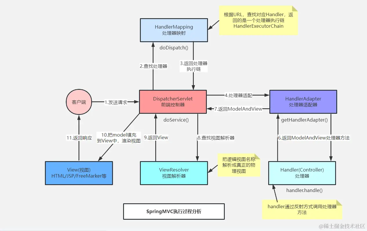 面试官：听说你很懂SpringMVC,那讲讲其内部对于请求的处理吧！