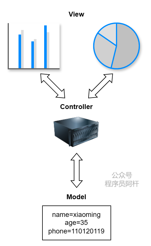 MVC模式示例图