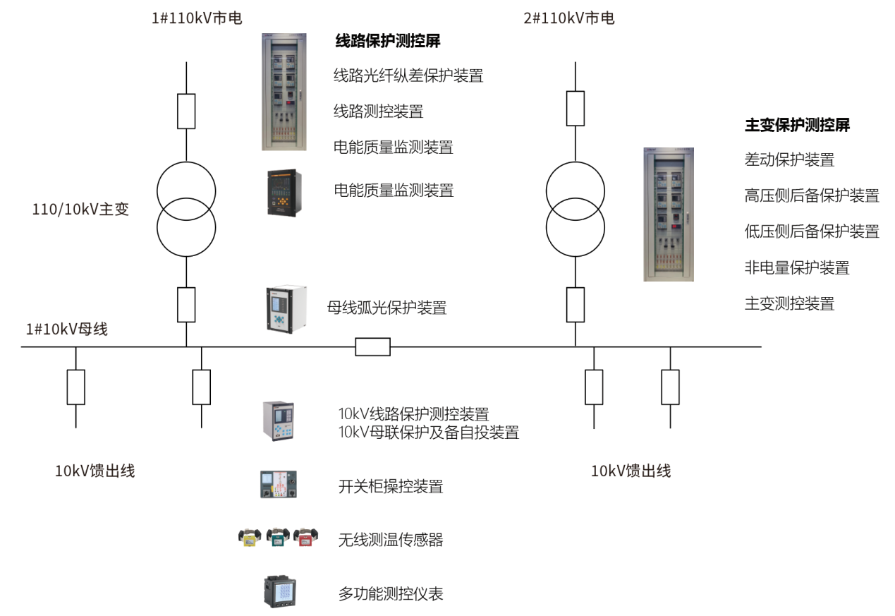 数据中心机房供电配电及能效管理系统设计