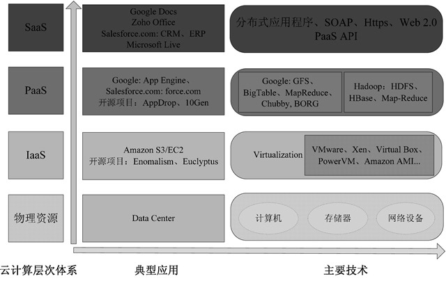 （转）云计算的三种模式:IaaS、PaaS和SaaS 通俗理解