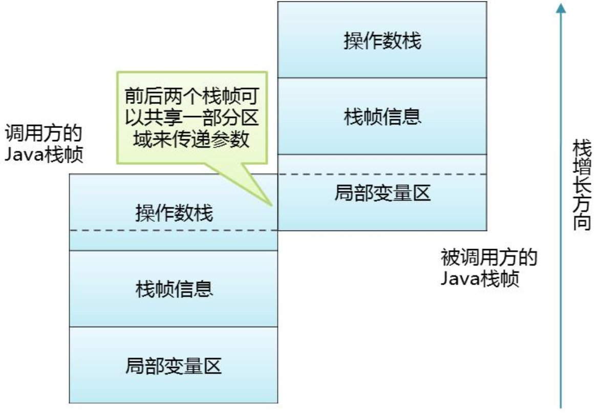 栈帧之间数据的共享