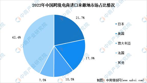 2023年中国跨境电商进出口数据及分布占比分析