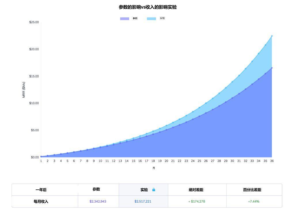 AARRR funnel calculation model