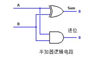 半加器的逻辑图