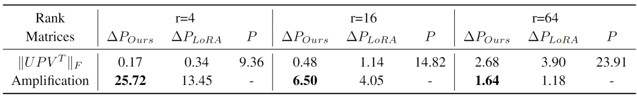 表3：SaRA与LoRA训练参数P，与预训练参数P的关系