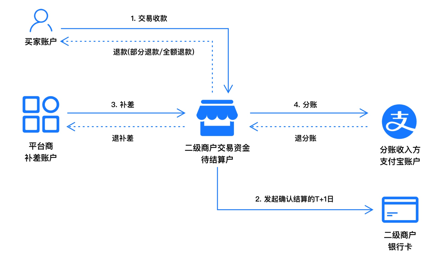 支付宝分账技术接入开发及代码接口实例详解