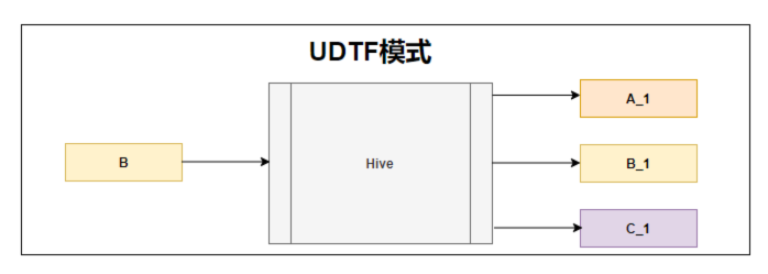 大数据技术架构(组件)17——Hive：UDF/UDTF/UDAF三者区别