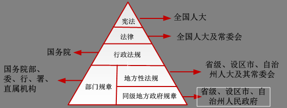 法律层级划分图