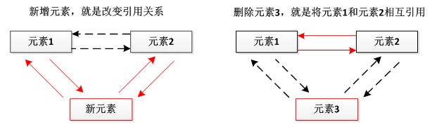 【Java 集合】List接口 —— ArrayList 与 LinkedList 详解