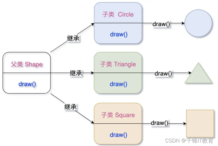 Java基础——面向对象三大特征之多态