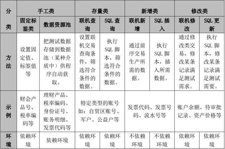 自动化测试和数据驱动之间的关系，十分钟带你弄清楚