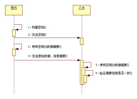 各种Java加密算法