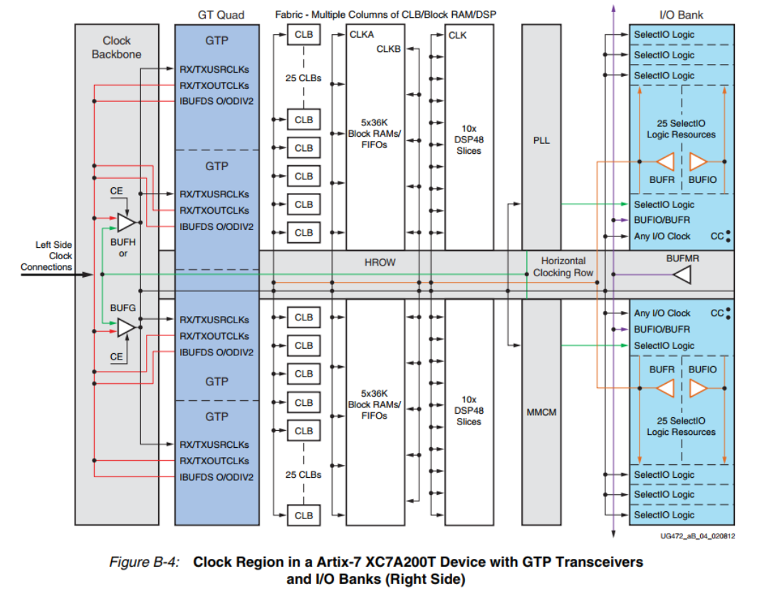 FPGA - 7系列 FPGA内部结构之Clocking -04- 多区域时钟