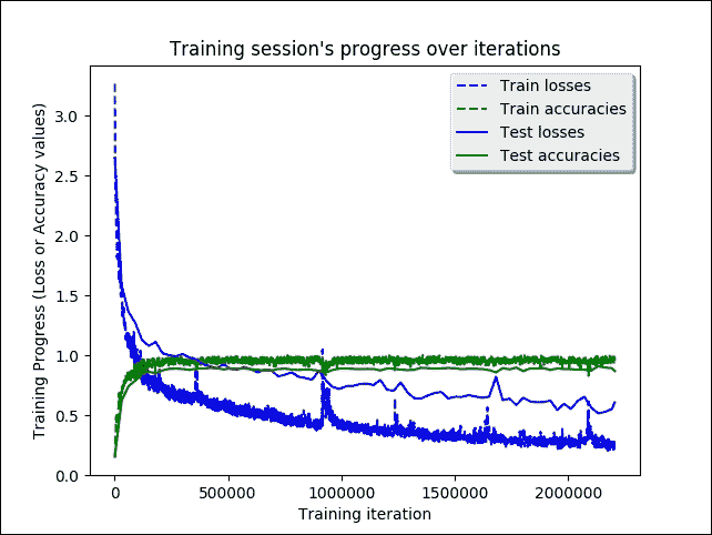 Implementing an LSTM model for HAR