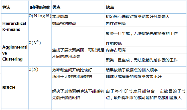 基于层次的聚类算法