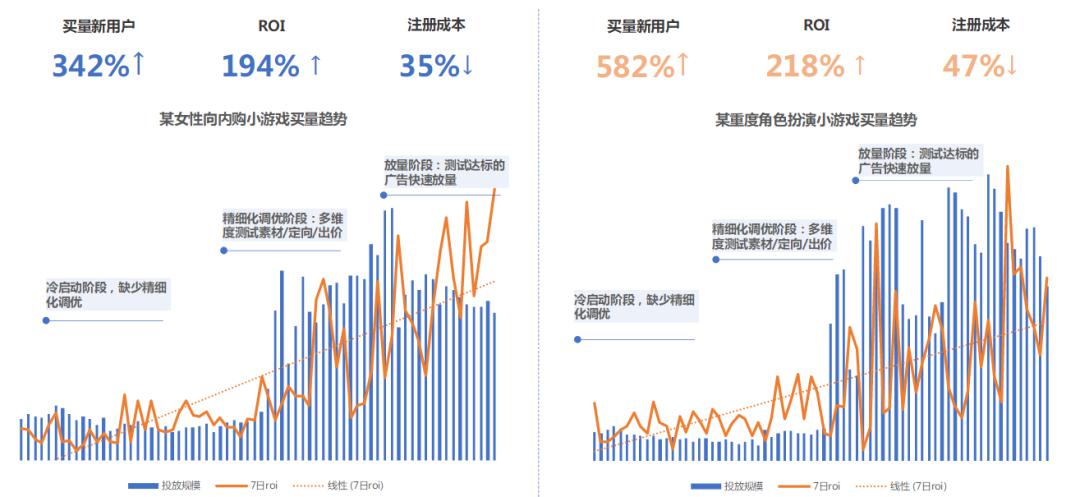 如何抓住QQ小游戏买量红利：休闲与内购小游戏买量优化方法分享