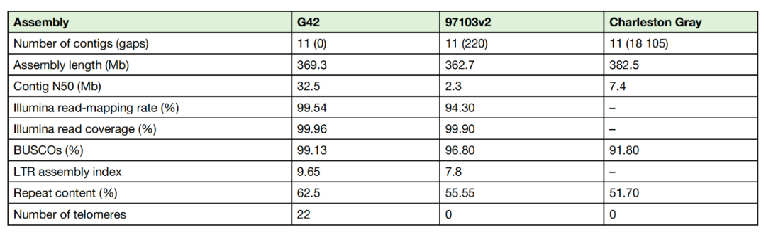 尊嘟假嘟，只需HiFi测序即可获得T2T基因组？