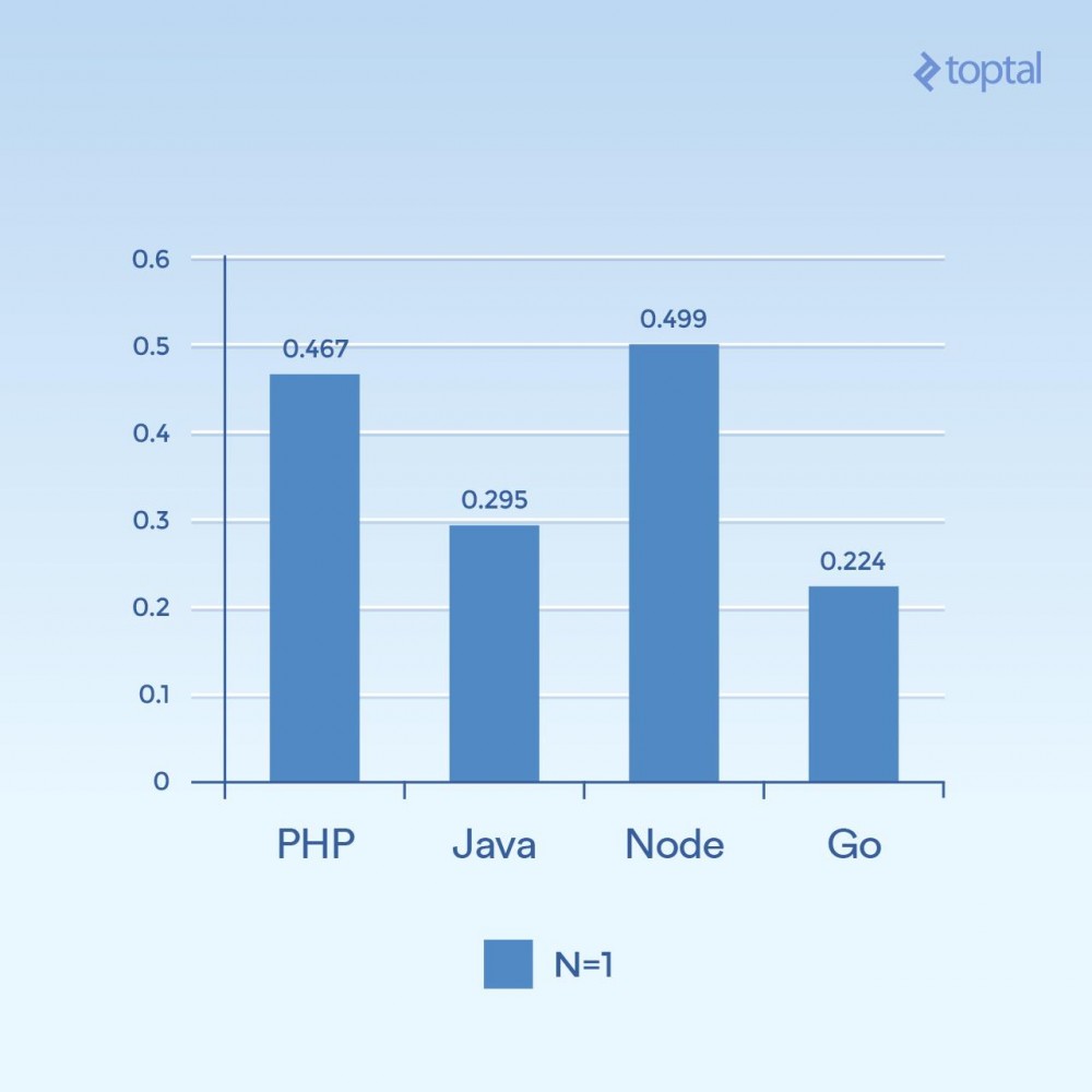 Node、PHP、Java 和 Go 服务端 I/O 性能PKNode、PHP、Java 和 Go 服务端 I/O 性能PK