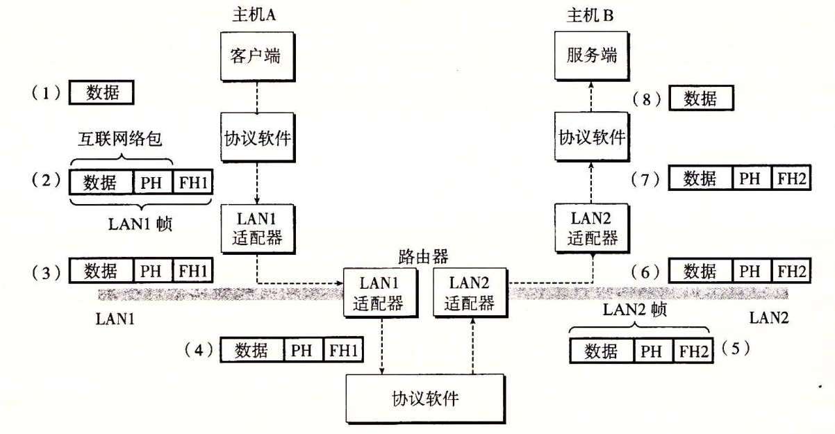 数据在网络中传递