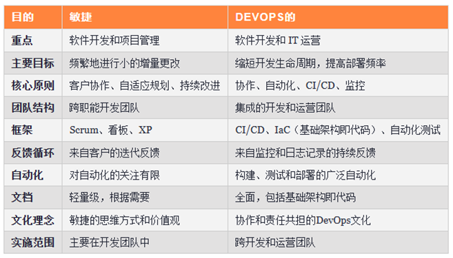 敏捷与DevOps有什么不同？