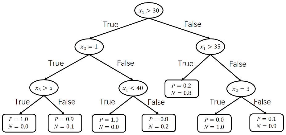 管理学决策树怎么画图片