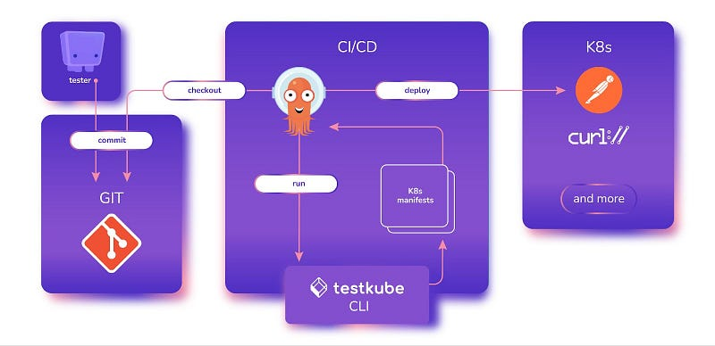 基于<span style='color:red;'>ArgoCD</span>和Testkube打造<span style='color:red;'>GitOps</span>驱动的Kubernetes测试环境