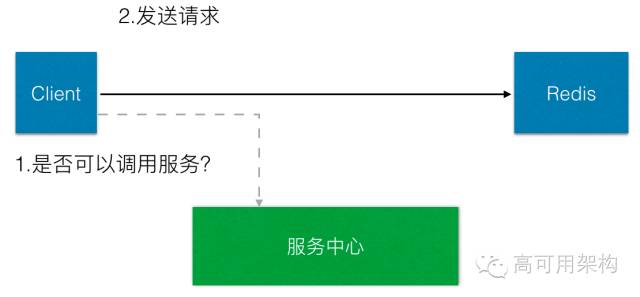 应对峰值方法及工具的讨论,本文是夏绪宏介绍今日头条架构演进经验