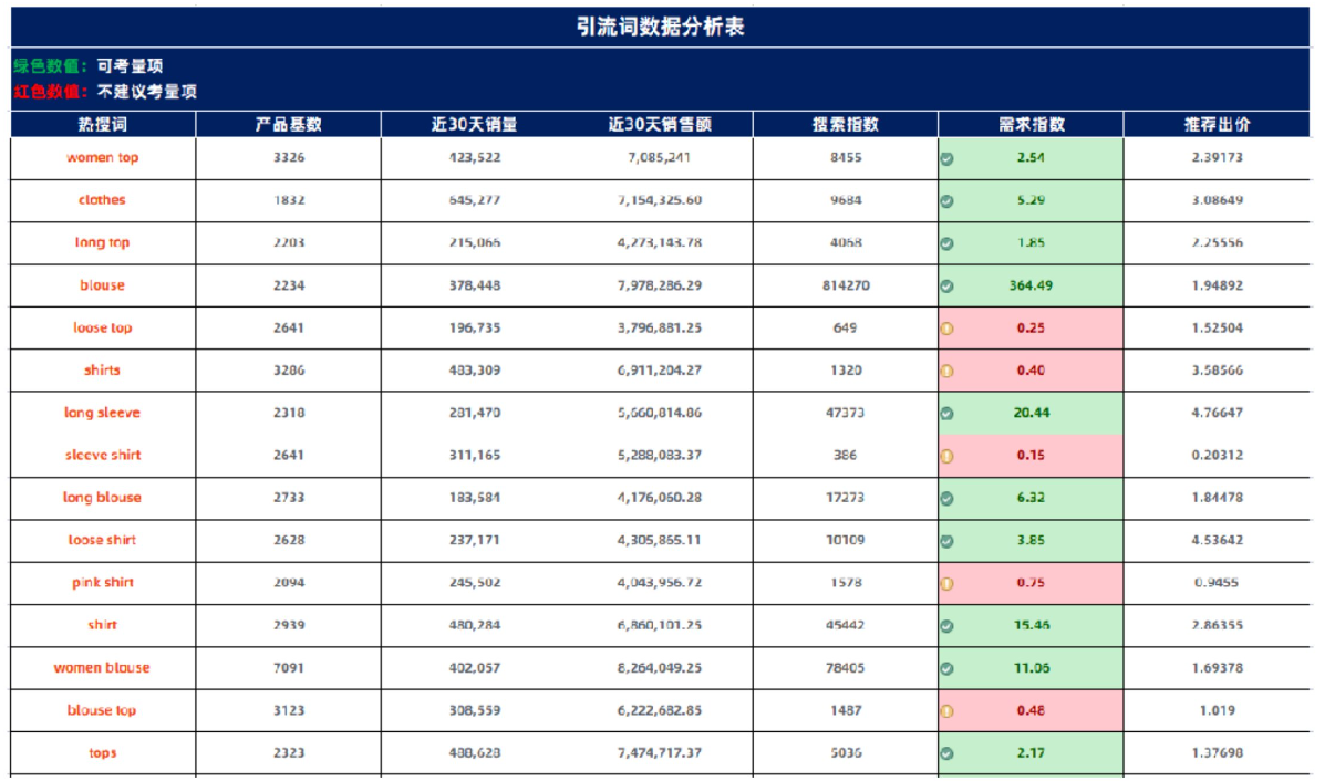 Shopee虾皮100%有效提高广告效果的案例分享