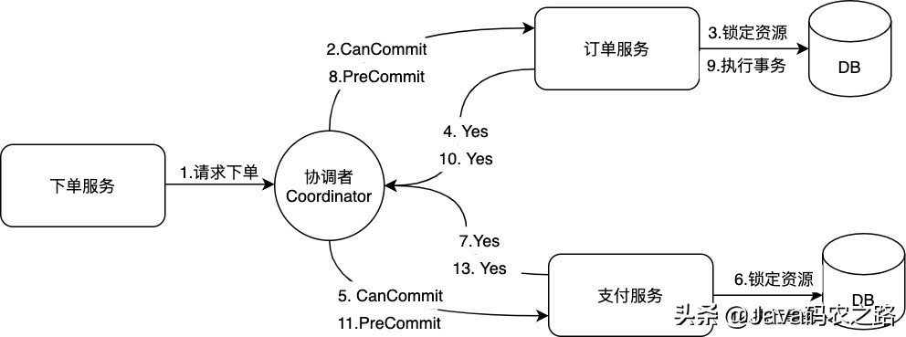 分布式事务之三阶段提交，你了解多少？