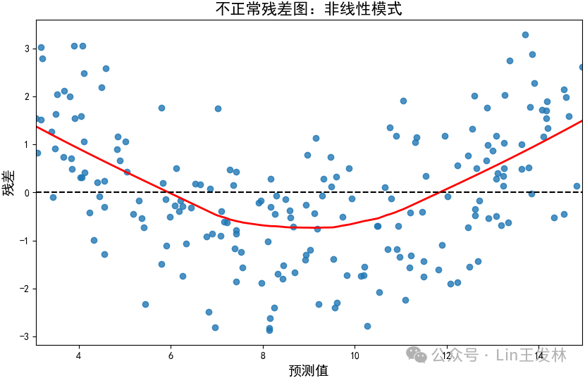 数据残差可视化分析_残差分析-CSDN博客