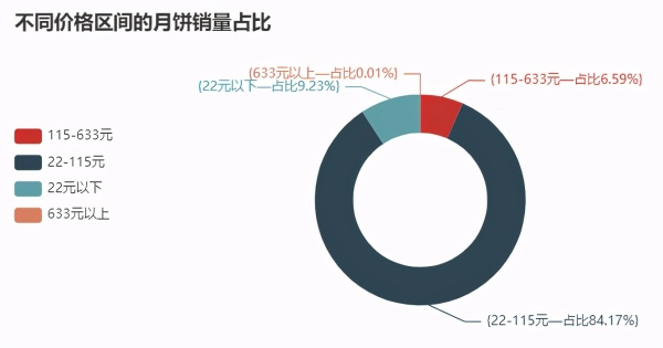 Python分析淘宝月饼销售数据，五仁月饼王者地位不可动摇