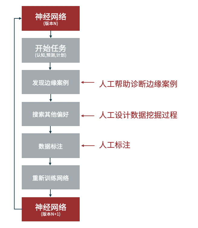 主动学习如何解决数据标注的难题？主动学习和弱监督学习有何区别？