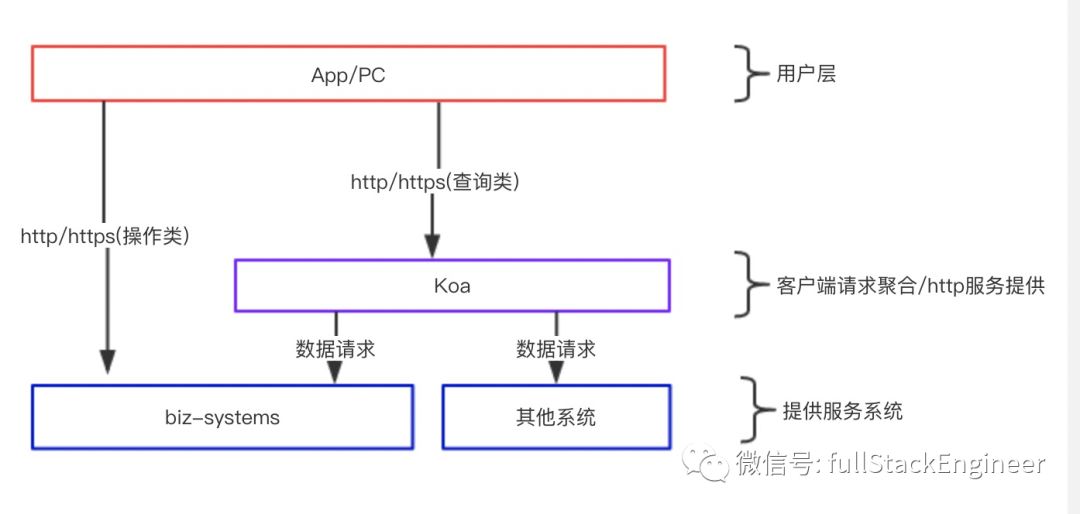 nodejs框架Koa做中间层使用总结(含示例)-CSDN博客