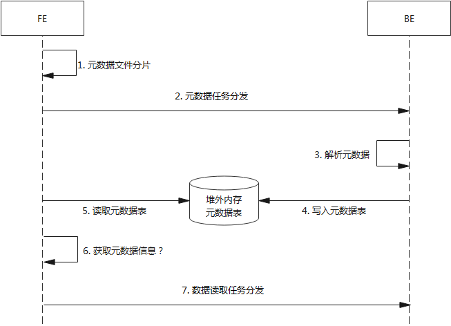 StarRocks分布式元数据源码解析