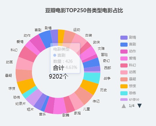 基于豆瓣电影TOP250的可视化设计