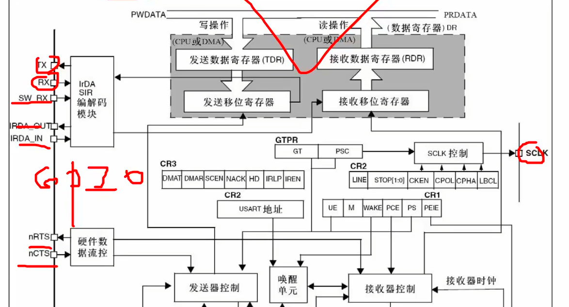 STM32串口功能框图