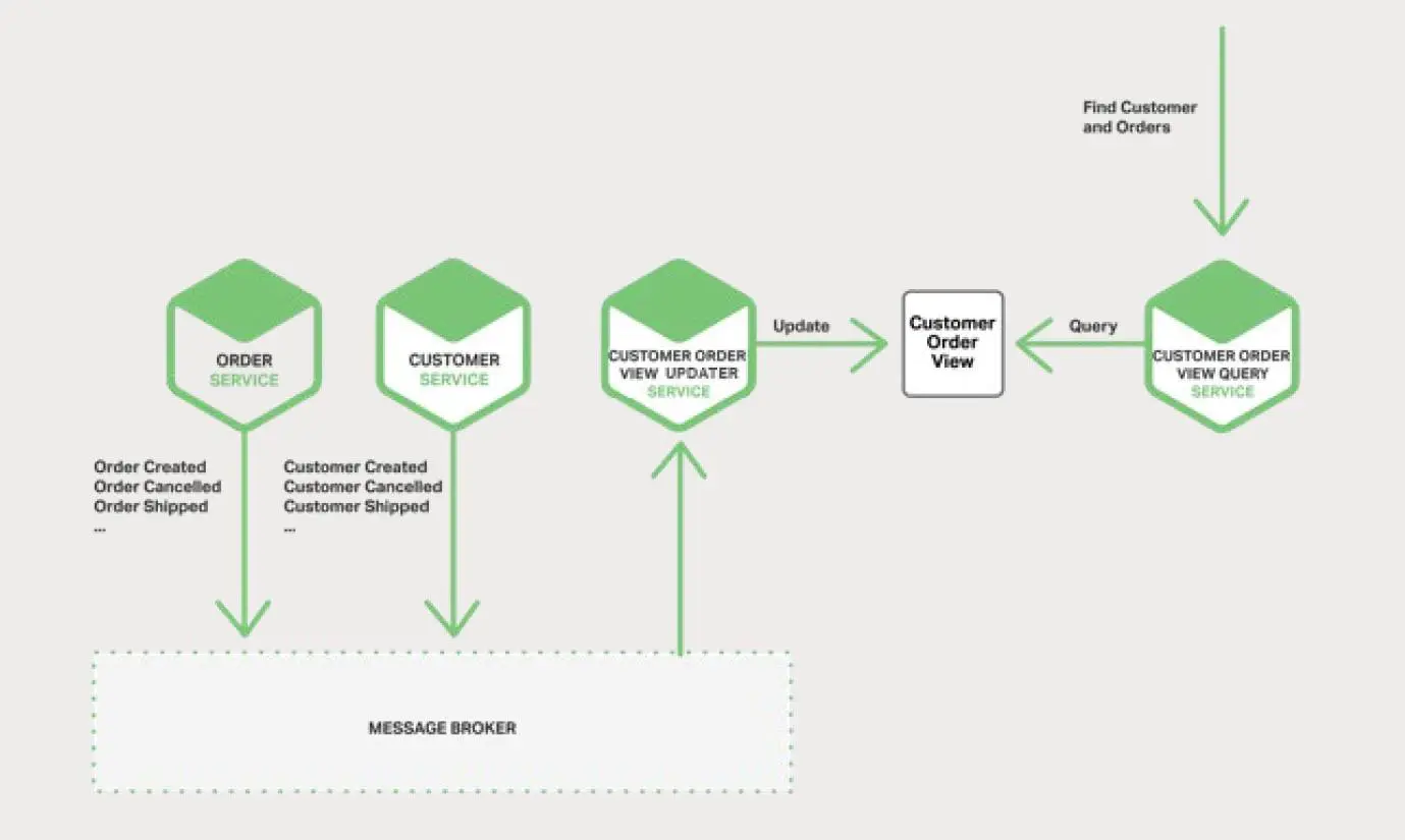 Customer Order View 被两个服务访问