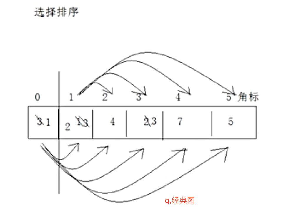 常见排序算法巩固附上经典视频教程