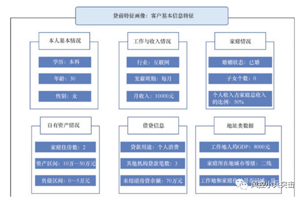 智能风控体系之个人客户画像建设