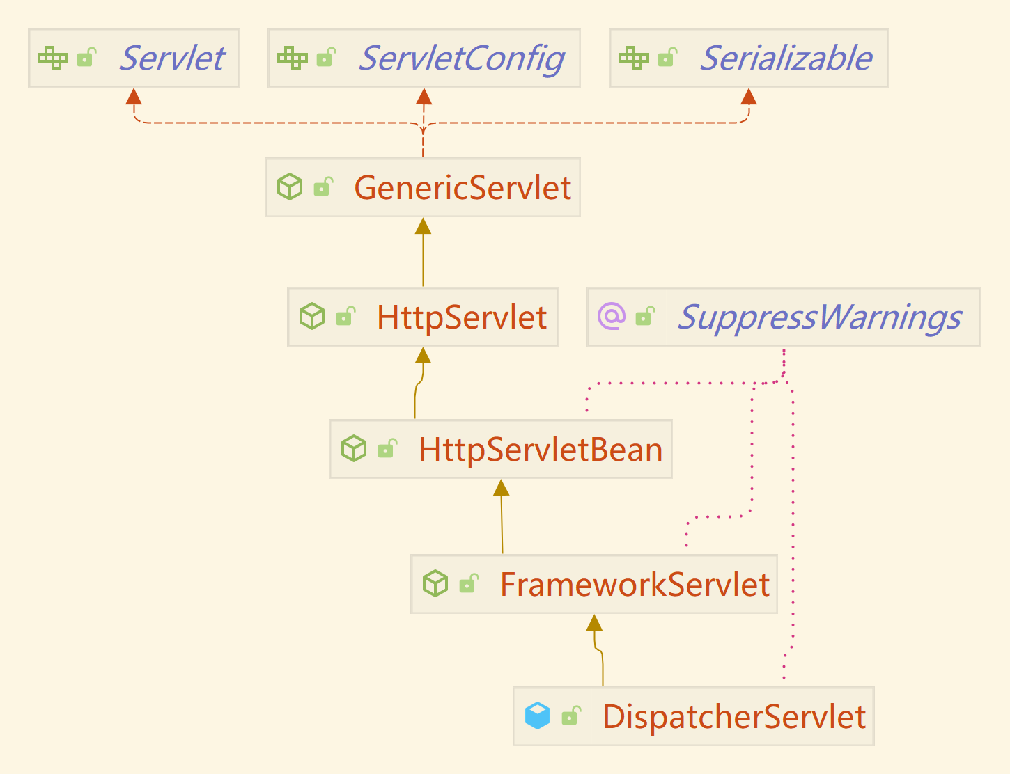 DispatcherServlet