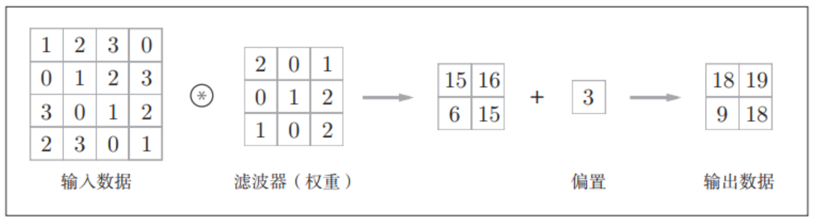 卷积运算的偏置：向应用了滤波器的元素加上某个固定值（偏置）