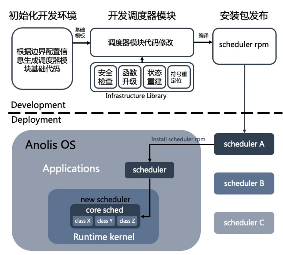 龙蜥开源Plugsched：首次实现 Linux kernel 调度器热升级 | 龙蜥技术