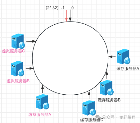 深入理解一致性Hash和虚拟节点