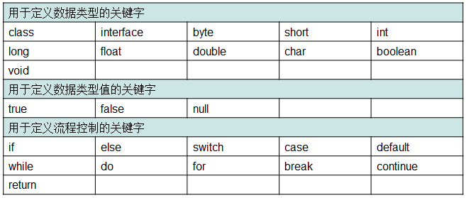 用于定义数据类型的关键字