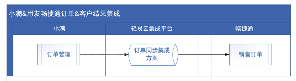 小满CRM与畅捷通T+系统数据集成方案分享