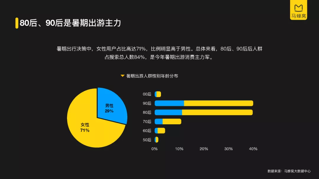 2021年暑期旅游数据报告-马蜂窝