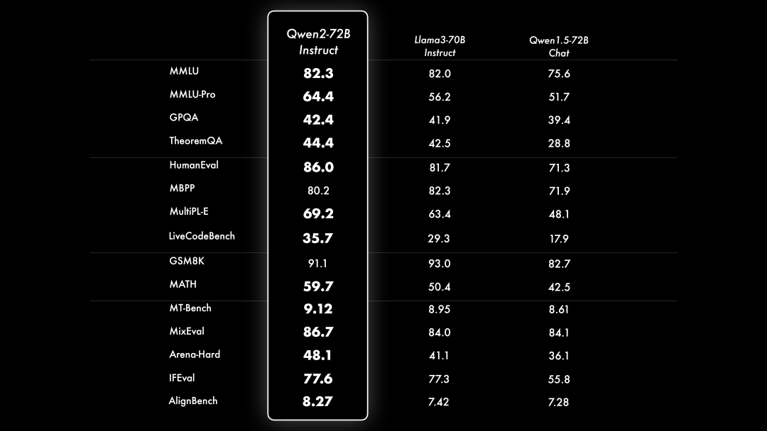 Qwen2开源发布，各方位全面升级！