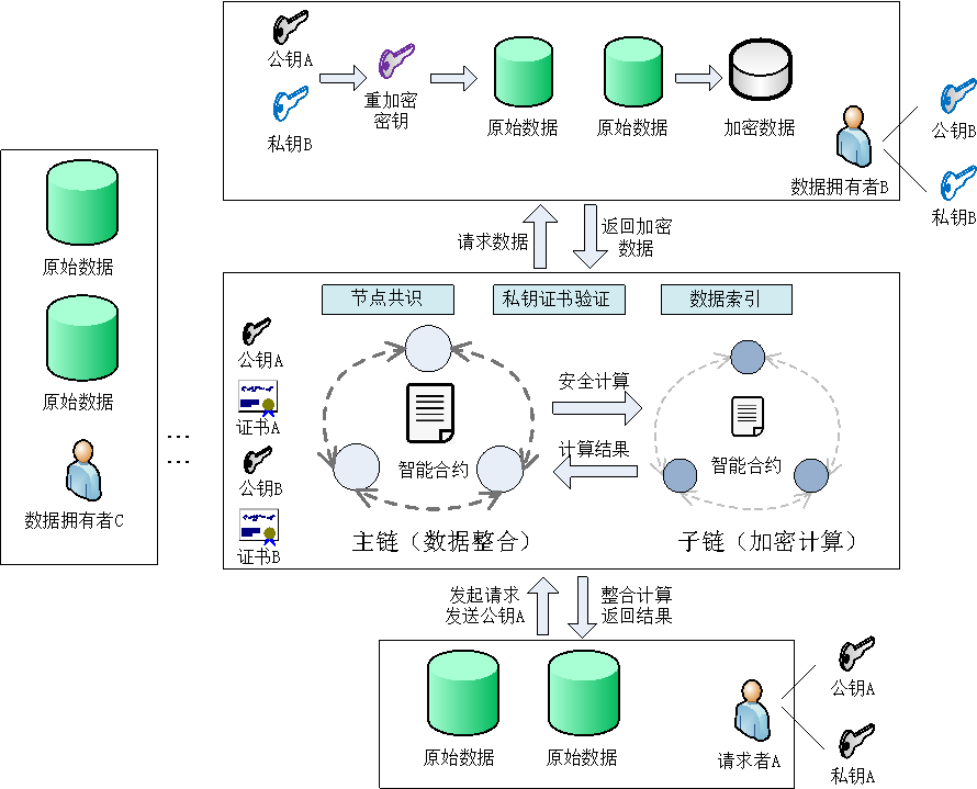 Thoughts on using blockchain for data security sharing