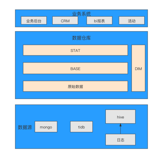 datawarehouse_devlopment